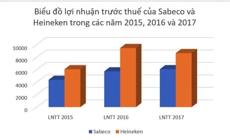 Sabeco giảm thu vẫn tăng gấp rưỡi lãi: Người Thái giỏi hơn người Việt hay…? - 5 Sabeco giảm thu vẫn tăng gấp rưỡi lãi: Người Thái giỏi hơn người Việt hay…? - 5