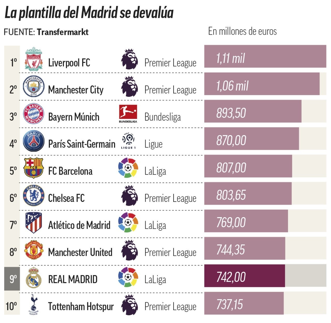 Những cầu thủ đắt giá nhất: Messi tụt thê thảm, C.Ronaldo bật khỏi top 50 - 3