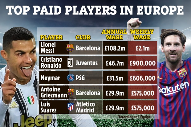 Choáng với mức lương siêu khủng của Messi, gấp đôi C.Ronaldo - 1