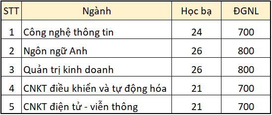 Nhiều trường công bố điểm trúng tuyển học bạ: Có ngành lên tới 29,72 điểm - 10 Nhiều trường công bố điểm trúng tuyển học bạ: Có ngành lên tới 29,72 điểm - 10