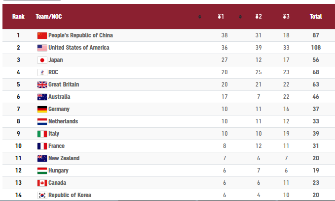 Bảng xếp hạng Olympic ngày 7/8: Mỹ chỉ còn kém Trung Quốc 2 HCV - 5
