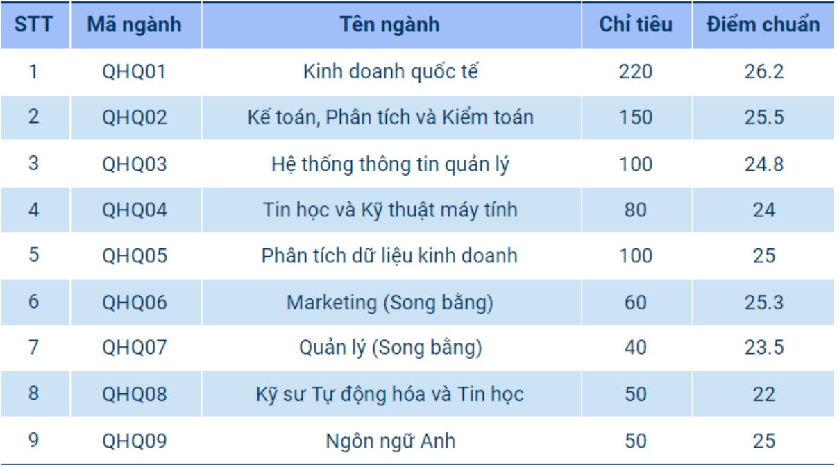 Điểm chuẩn Khoa Quốc tế - ĐH Quốc gia Hà Nội tăng từ 2.95 - 7.3 điểm - 1