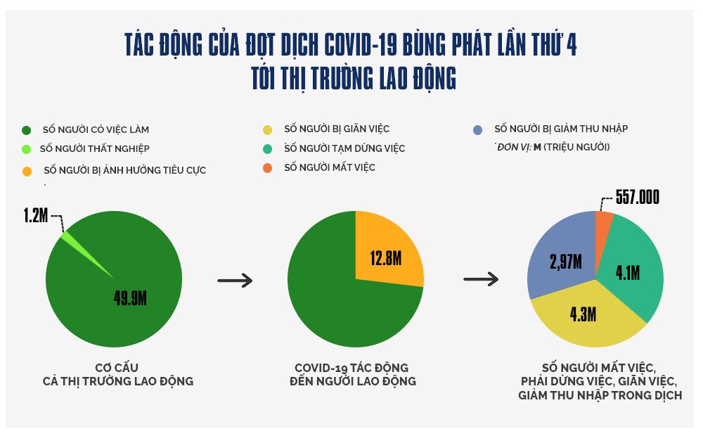 Bão Covid-19 quét qua, chao đảo cuộc sống của 50 triệu người lao động! - 8