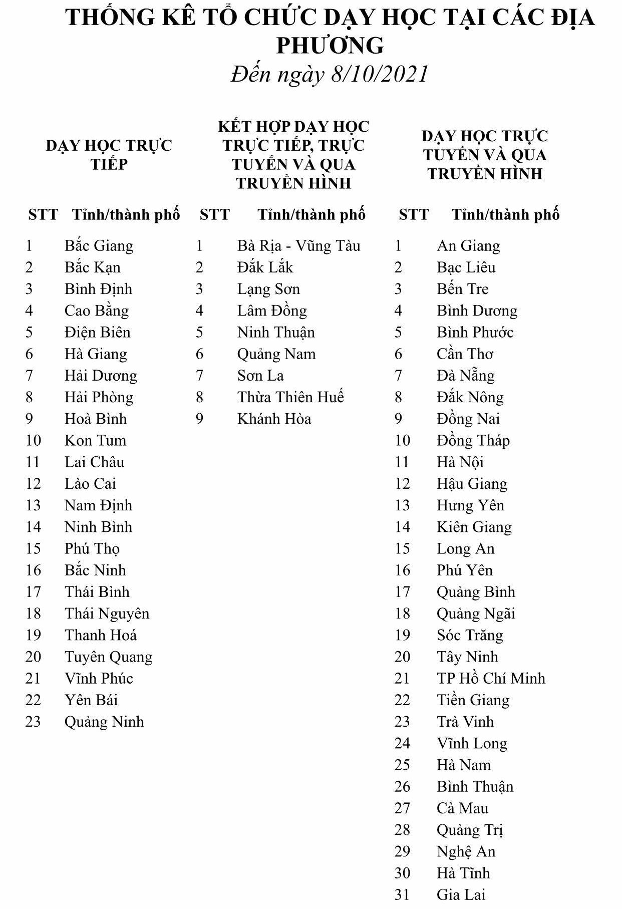 6 tỉnh thành quay đầu cho học sinh học trực tuyến - 2