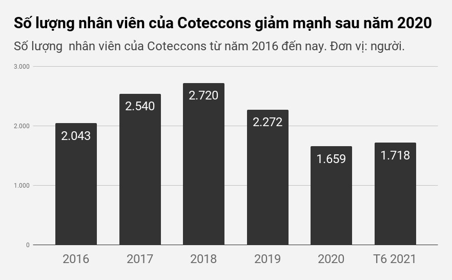 Một năm ông Nguyễn Bá Dương rời đi, Coteccons còn gì? - 1 Một năm ông Nguyễn Bá Dương rời đi, Coteccons còn gì? - 1