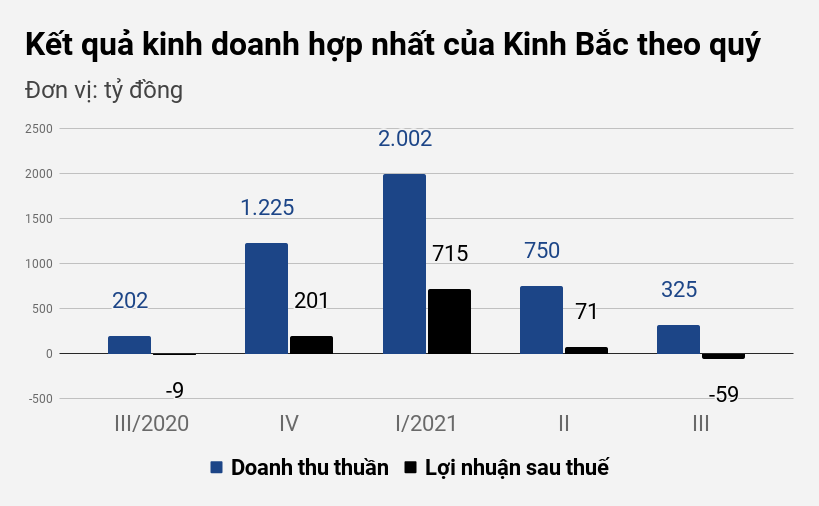 Thua lỗ nặng, vì sao công ty của đại gia Đặng Thành Tâm vẫn lọt CLB tỷ USD? - 1