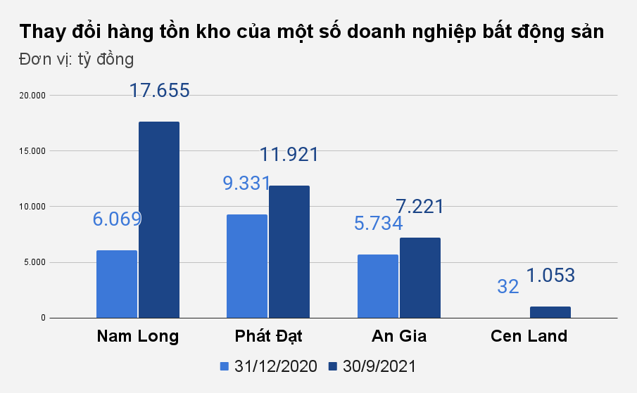 Phía sau hàng nghìn tỷ đồng tồn kho của loạt đại gia bất động sản - 1