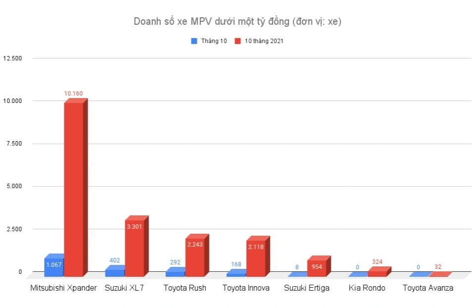 Phân khúc MPV tháng 10/2011: Xpander trở lại ngôi đầu, bán chạy gấp đôi XL7 - 2