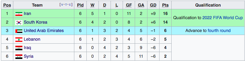 Hàn Quốc và Iran tiến sát đến vòng chung kết World Cup 2022 - 4