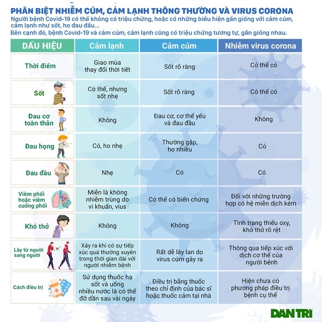 Cao điểm mùa cúm: Làm thế nào để biết bạn mắc cúm hay Covid-19? - 3 Cao điểm mùa cúm: Làm thế nào để biết bạn mắc cúm hay Covid-19? - 3