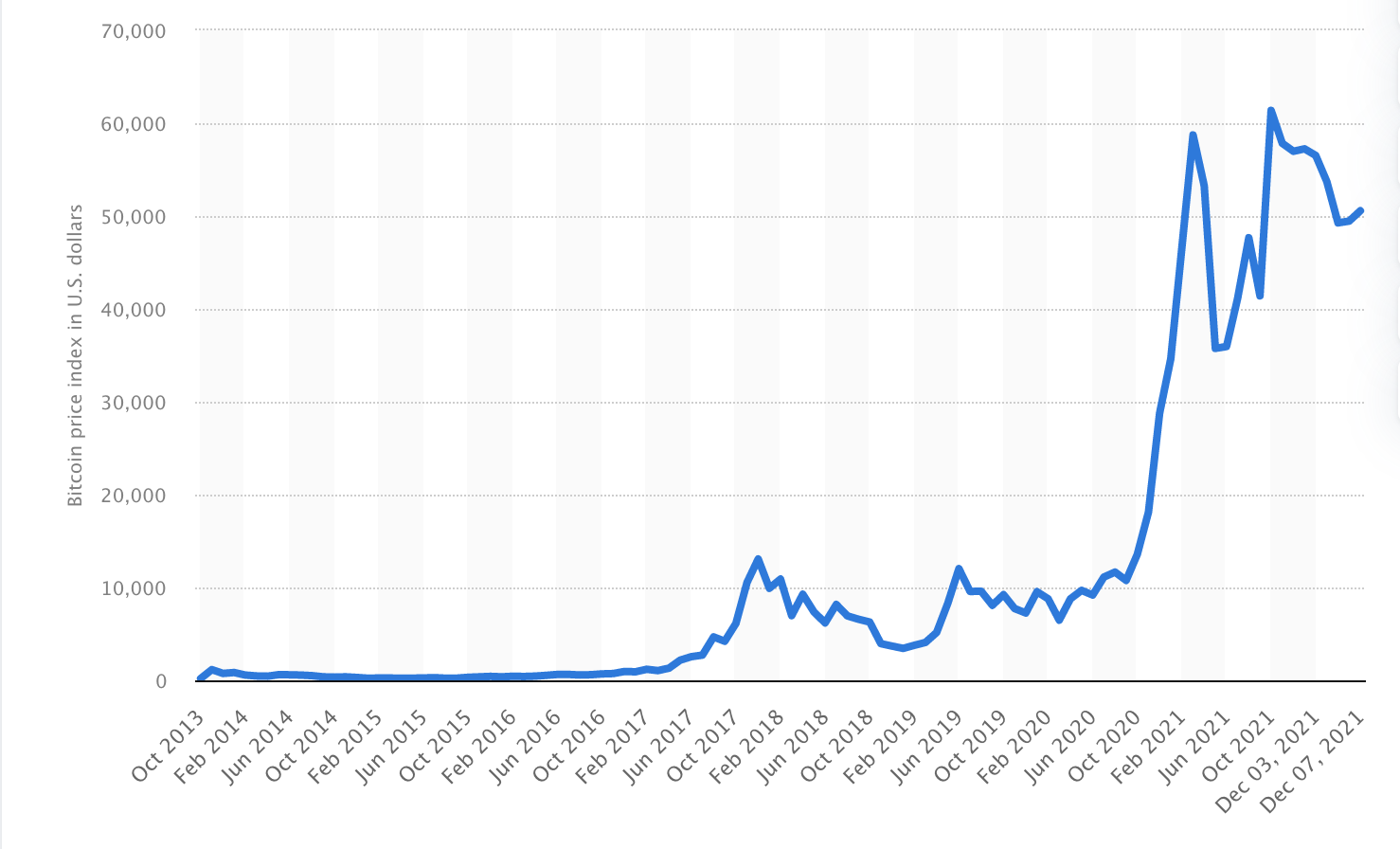 Bitcoin đã có một năm đầy hoang dại, sang 2022 sẽ thế nào?