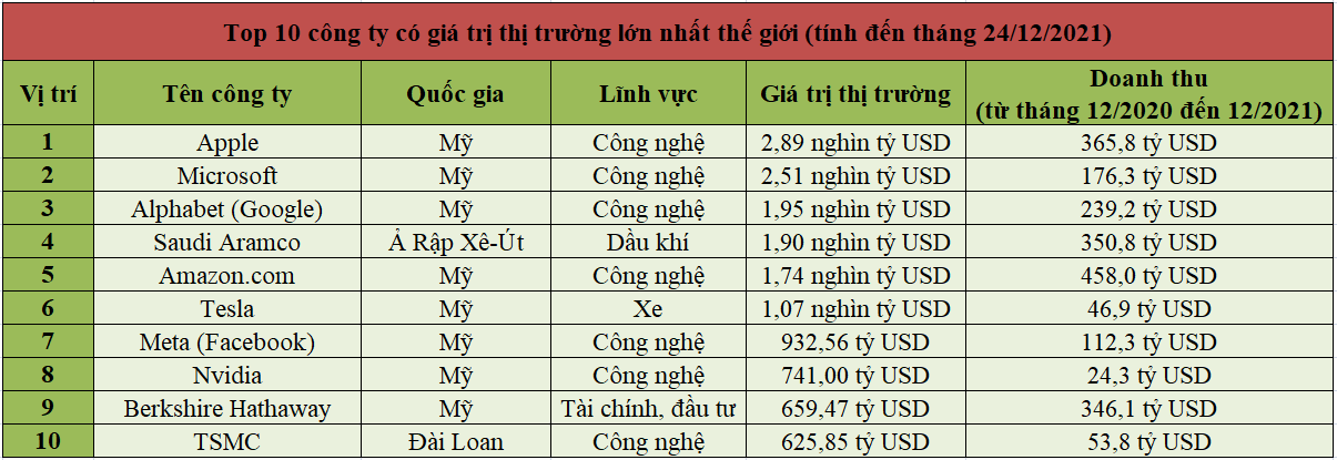 Top 10 công ty có giá trị thị trường lớn nhất thế giới hiện nay (tính đến ngày 24/12/2021).