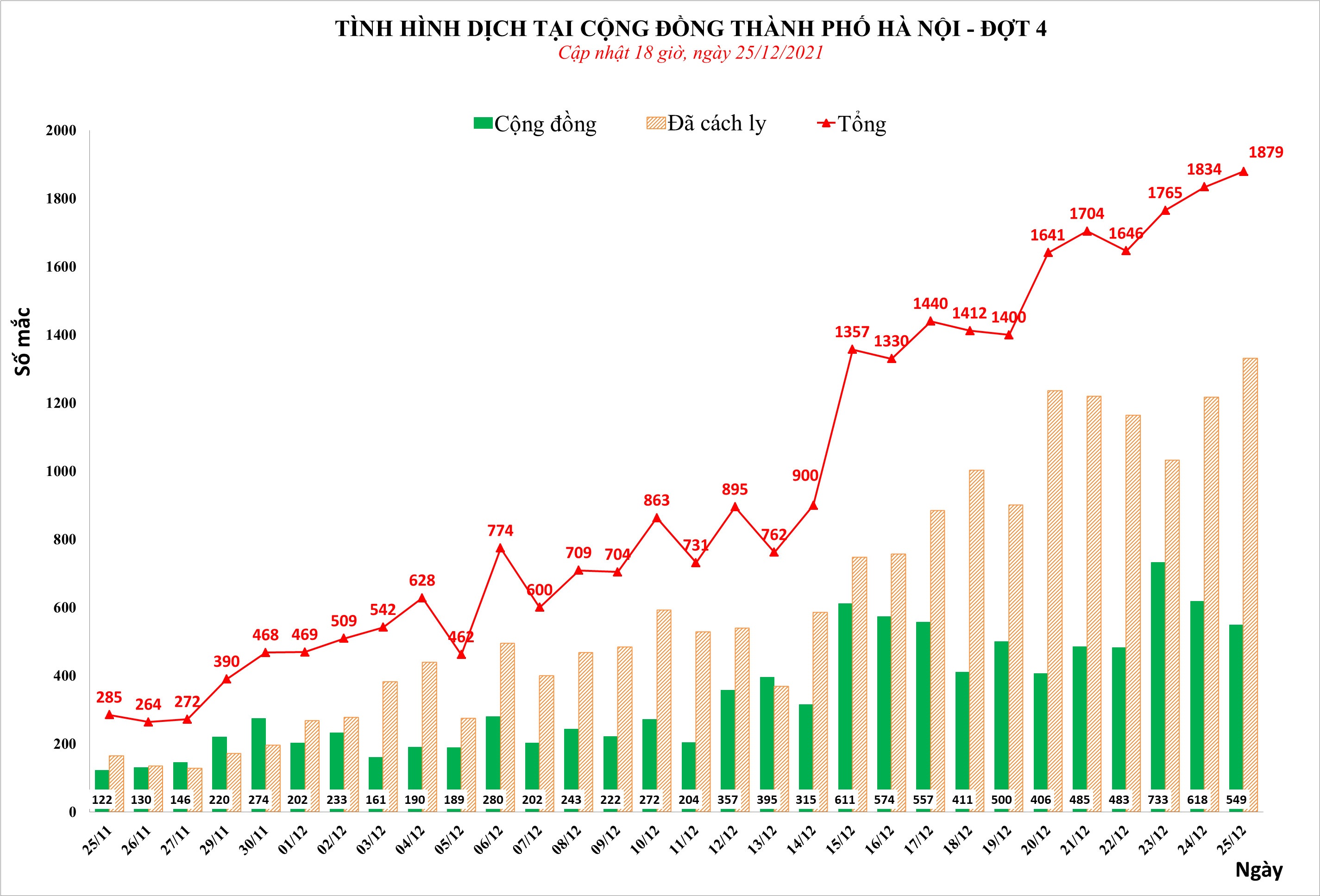 Sáng 26/12, Hà Nội và nhiều tỉnh miền Tây ghi nhận ca mắc Covid-19 cao - 1 Sáng 26/12, Hà Nội và nhiều tỉnh miền Tây ghi nhận ca mắc Covid-19 cao - 1