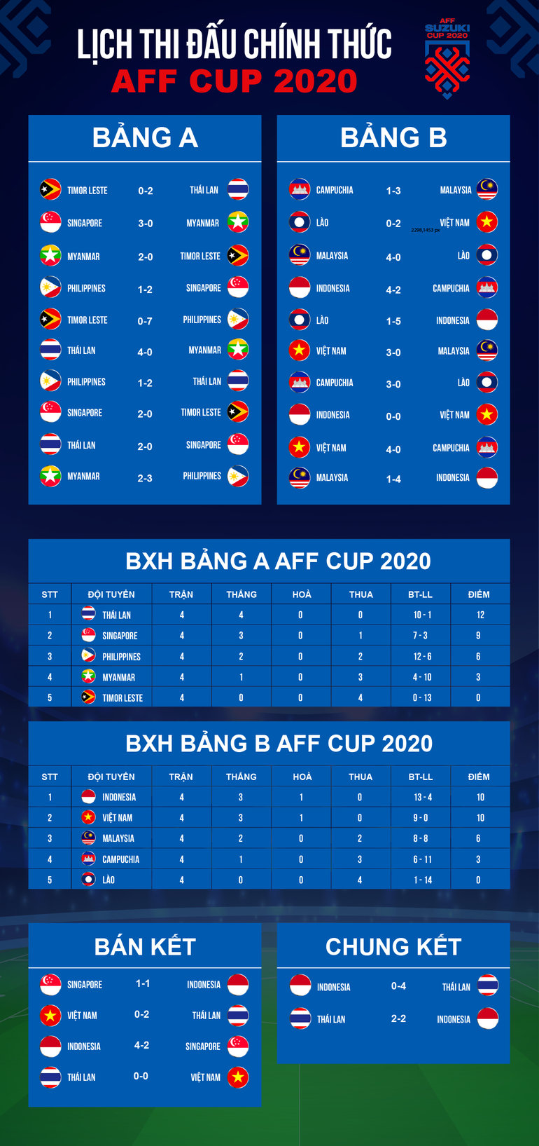Báo Thái Lan nói gì sau khi đội nhà vô địch AFF Cup 2020? - 3