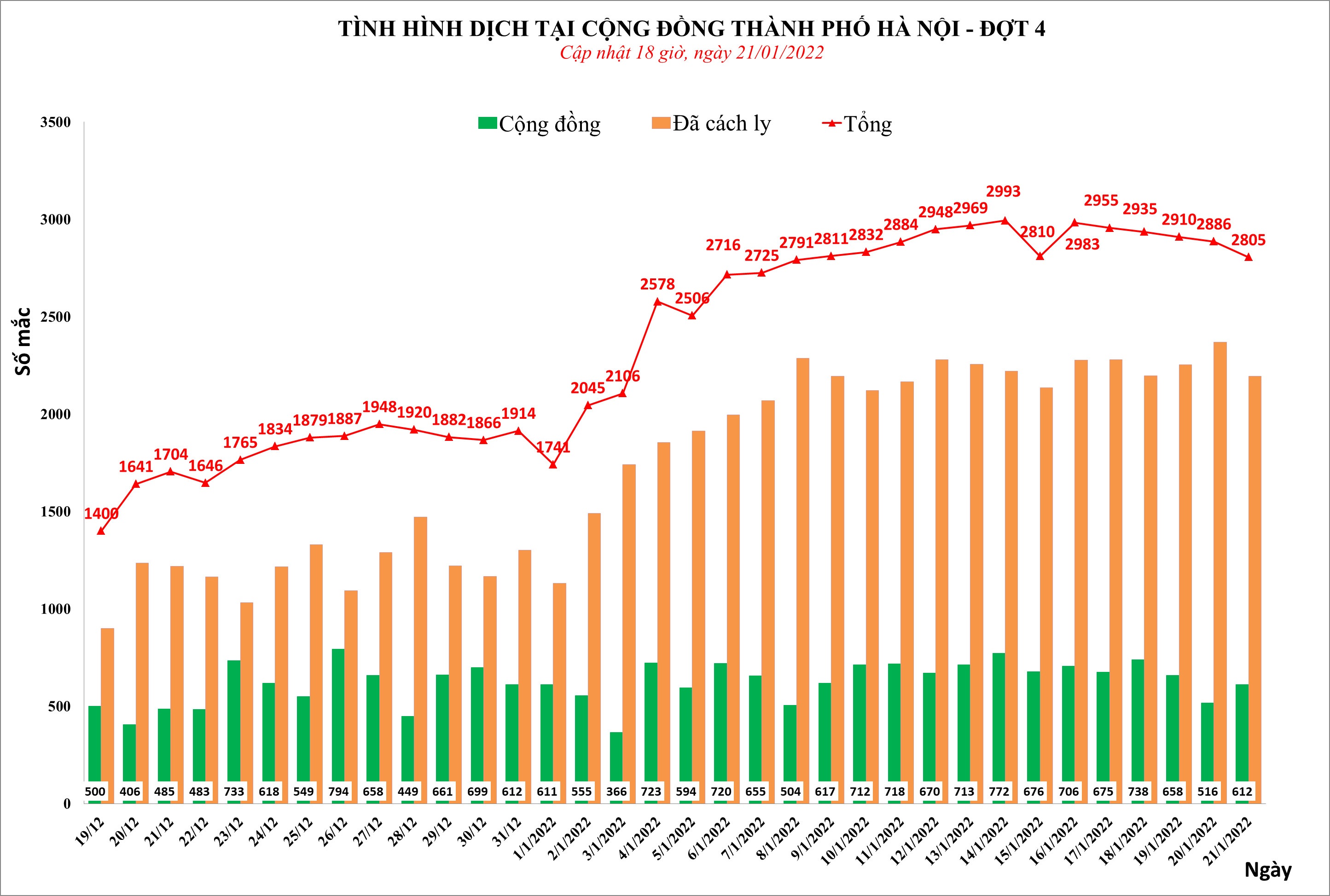 Sáng 22/1, Hà Nội nối tiếp chuỗi ngày ca mắc cao nhất cả nước - 1 Sáng 22/1, Hà Nội nối tiếp chuỗi ngày ca mắc cao nhất cả nước - 1