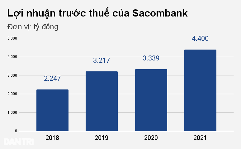 Quỹ ngoại tỷ USD trở thành cổ đông lớn của Sacombank - 1