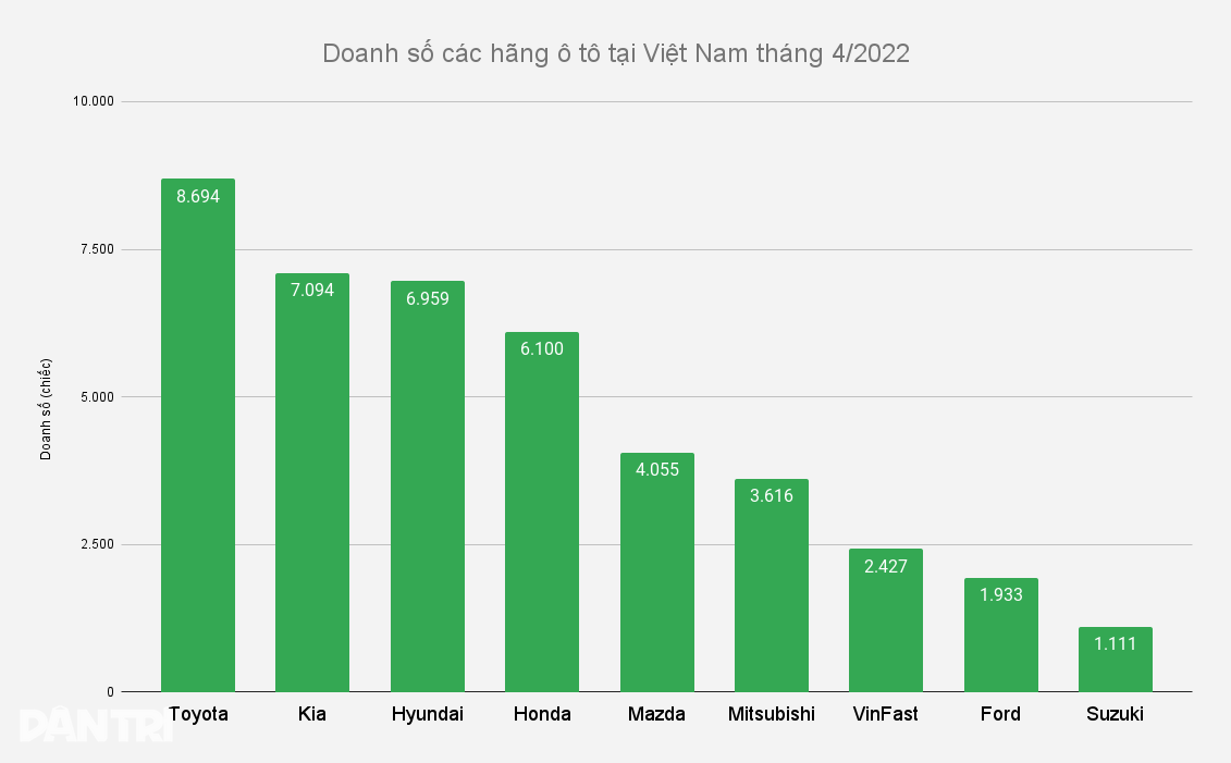 Kia bán được nhiều ô tô hơn Hyundai nhưng đây mới là hãng tăng vượt bậc - 3 Kia bán được nhiều ô tô hơn Hyundai nhưng đây mới là hãng tăng vượt bậc - 3