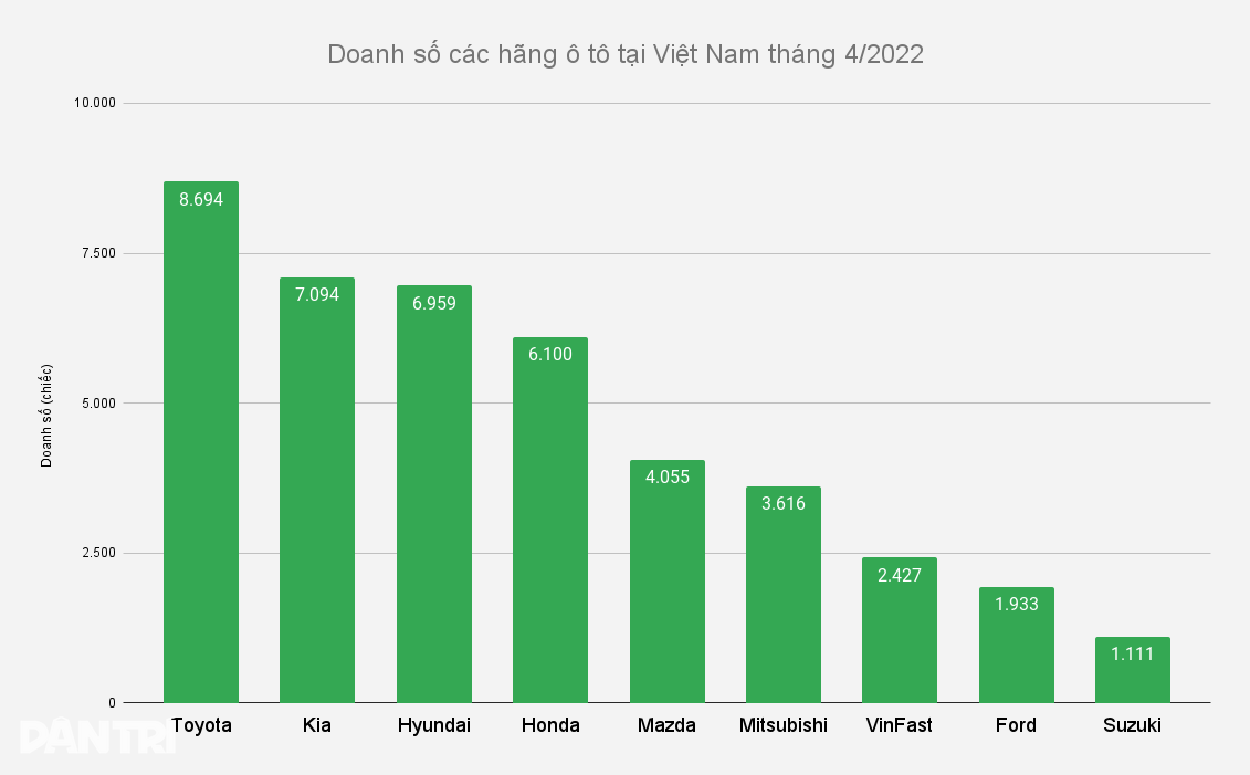 Kia bán được nhiều ô tô hơn Hyundai nhưng đây mới là hãng tăng vượt bậc - 3