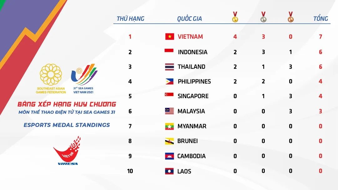 Ngày hội Thể thao điện tử ở SEA Games 31 - 3