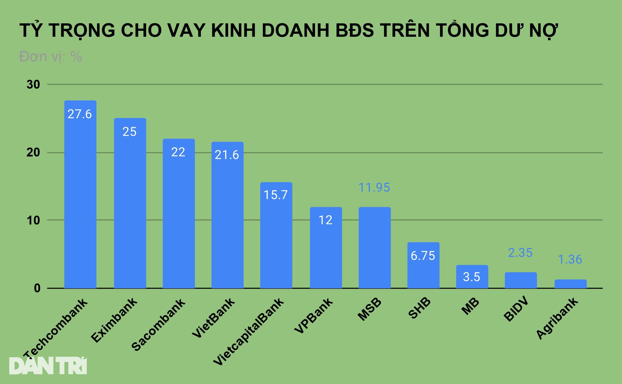 Ngân hàng nào cho vay bất động sản nhiều nhất?