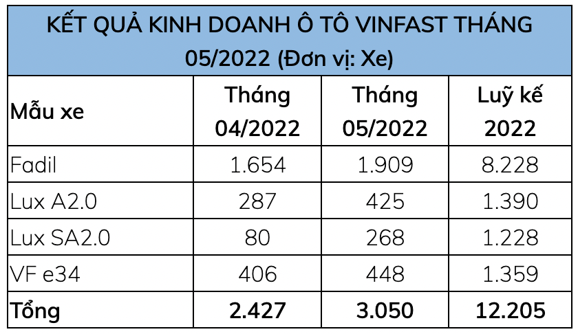 VinFast giao được bao nhiêu ô tô điện VF e34 sau nửa năm đầu? - 2