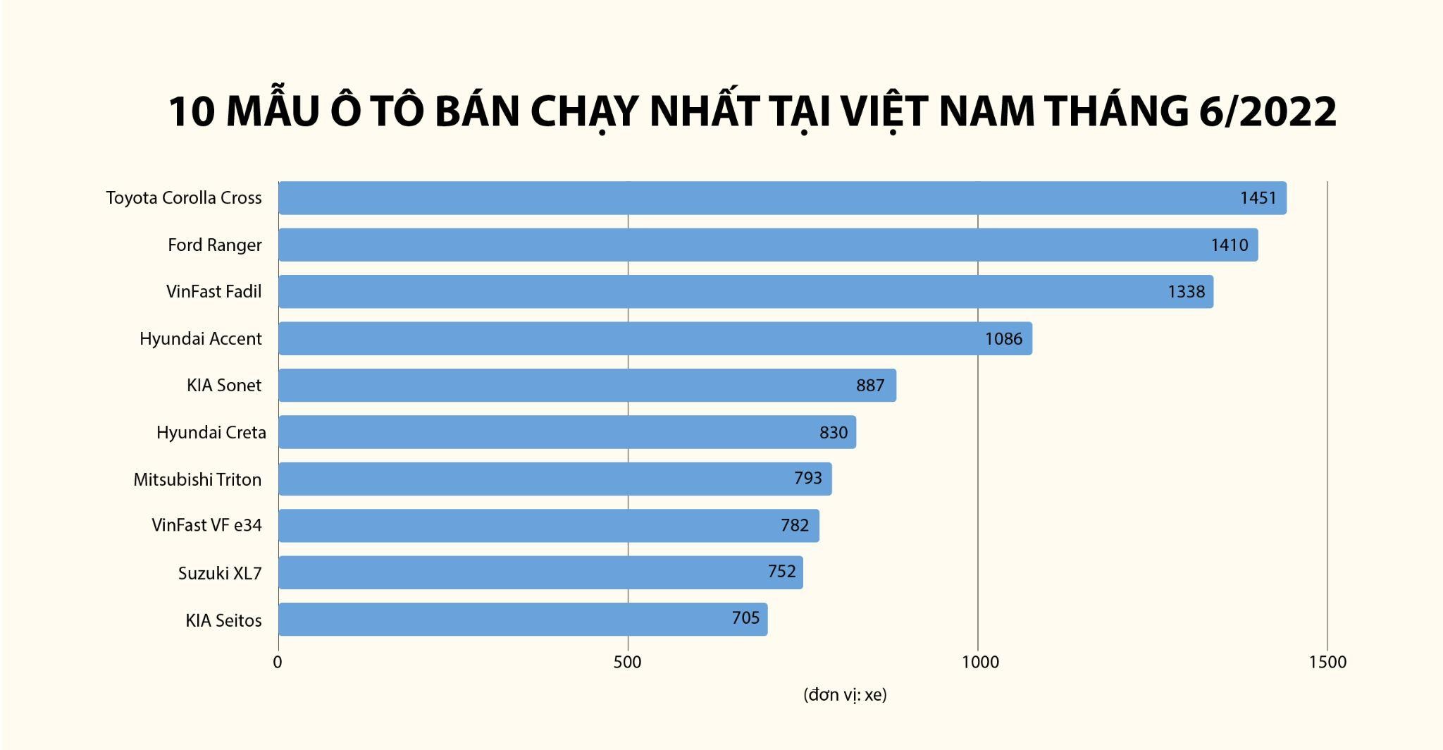 Suzuki XL7 bất ngờ dẫn đầu xe bán chạy nhất tháng 6-7 Suzuki XL7 bất ngờ dẫn đầu xe bán chạy nhất tháng 6-7
