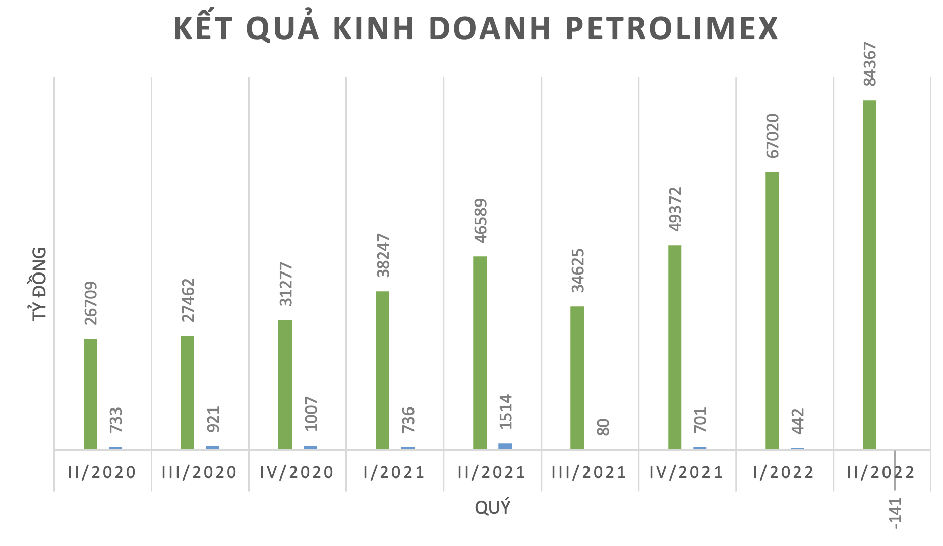 Giá xăng dầu tăng cao kỷ lục, vì sao Petrolimex vẫn lỗ? - 1