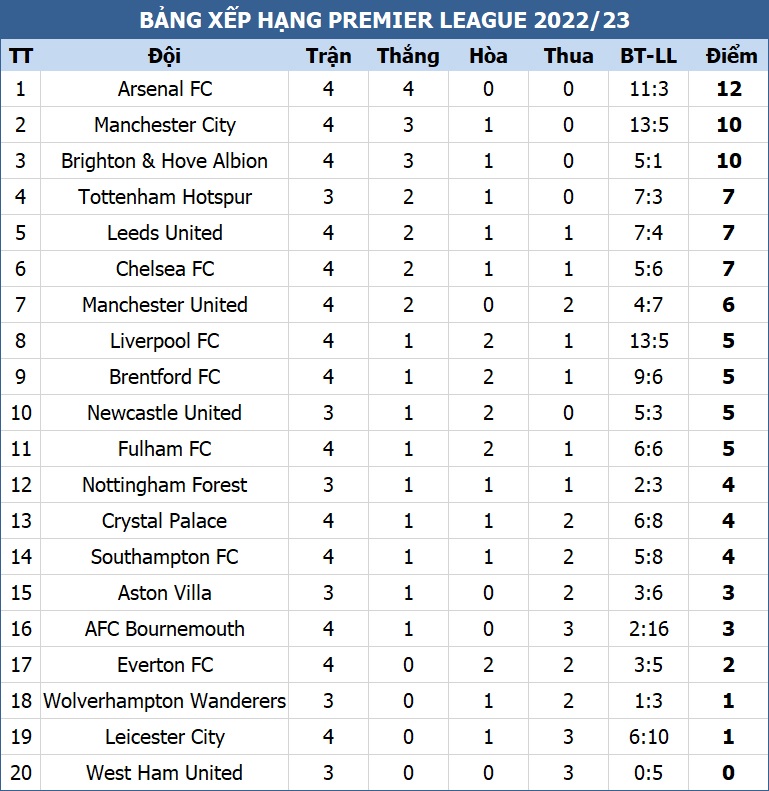 Arsenal nối dài mạch toàn thắng, xây chắc ngôi đầu Premier League - 3