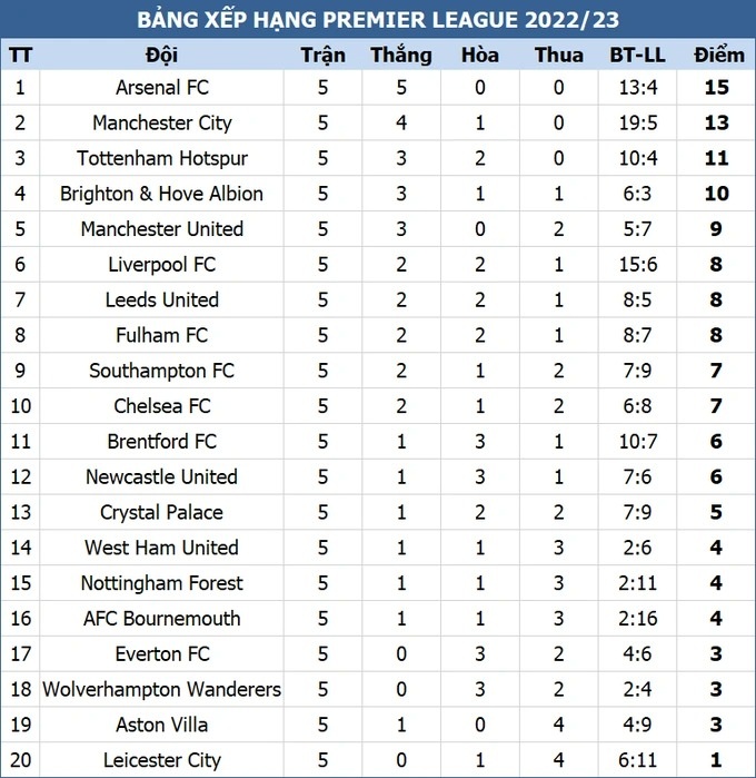 Thắng Leicester City, HLV Erik Ten Hag tự tin đánh bại Arsenal - 3