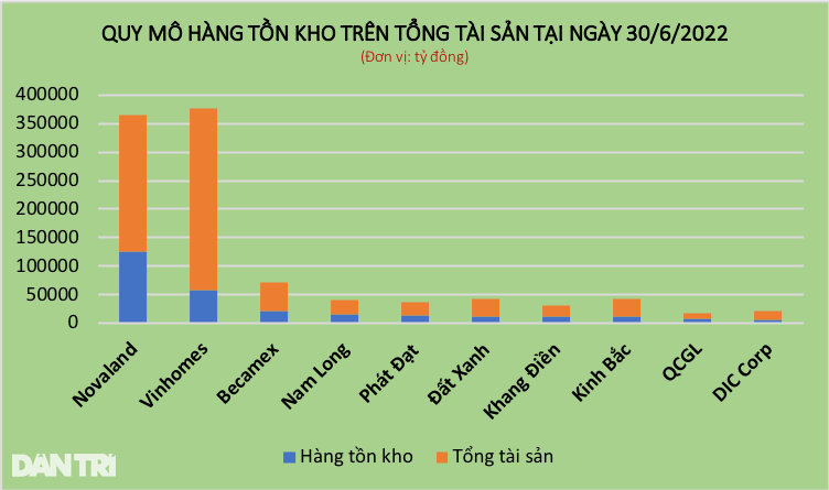 Đại gia địa ốc ôm nghìn tỷ đồng hàng tồn kho: Khóc hay cười?