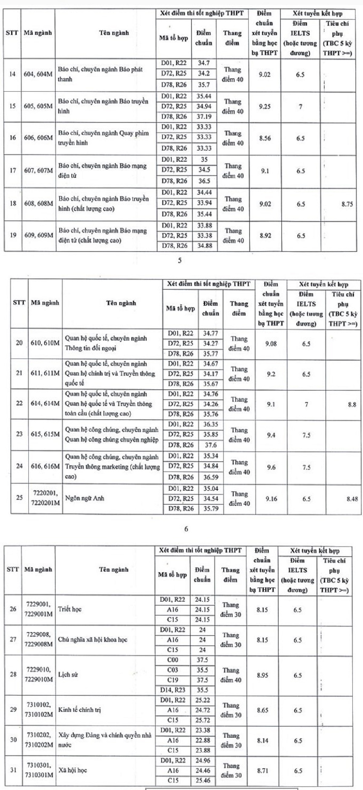 29,25 mới đỗ ngành Truyền thông đa phương tiện, HV Báo chí và Tuyên truyền - 2