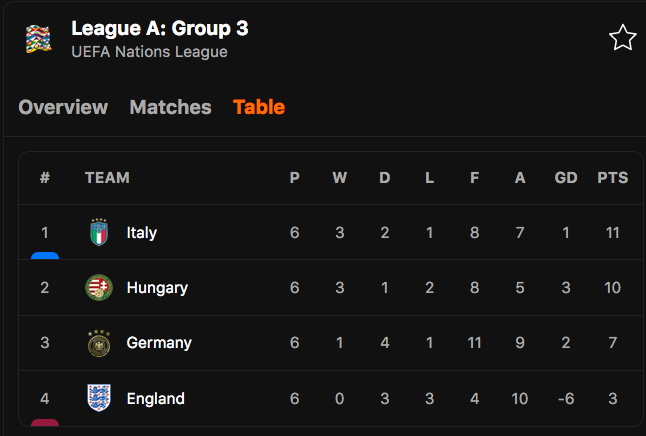 Anh và Đức bất phân thắng bại, Italy giành ngôi đầu bảng - 8