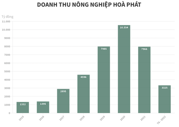 &quot;Vua thép&quot; Trần Đình Long đi nuôi bò, gà, lợn có thành công? - Ảnh 3.