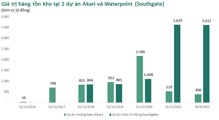 2 つのプロジェクトのレビューにより、Nam Long は第 3 四半期に同時期の 6 倍の収益を得ることができました - 2 2 つのプロジェクトのレビューにより、Nam Long は第 3 四半期に同時期の 6 倍の収益を得ることができました - 2