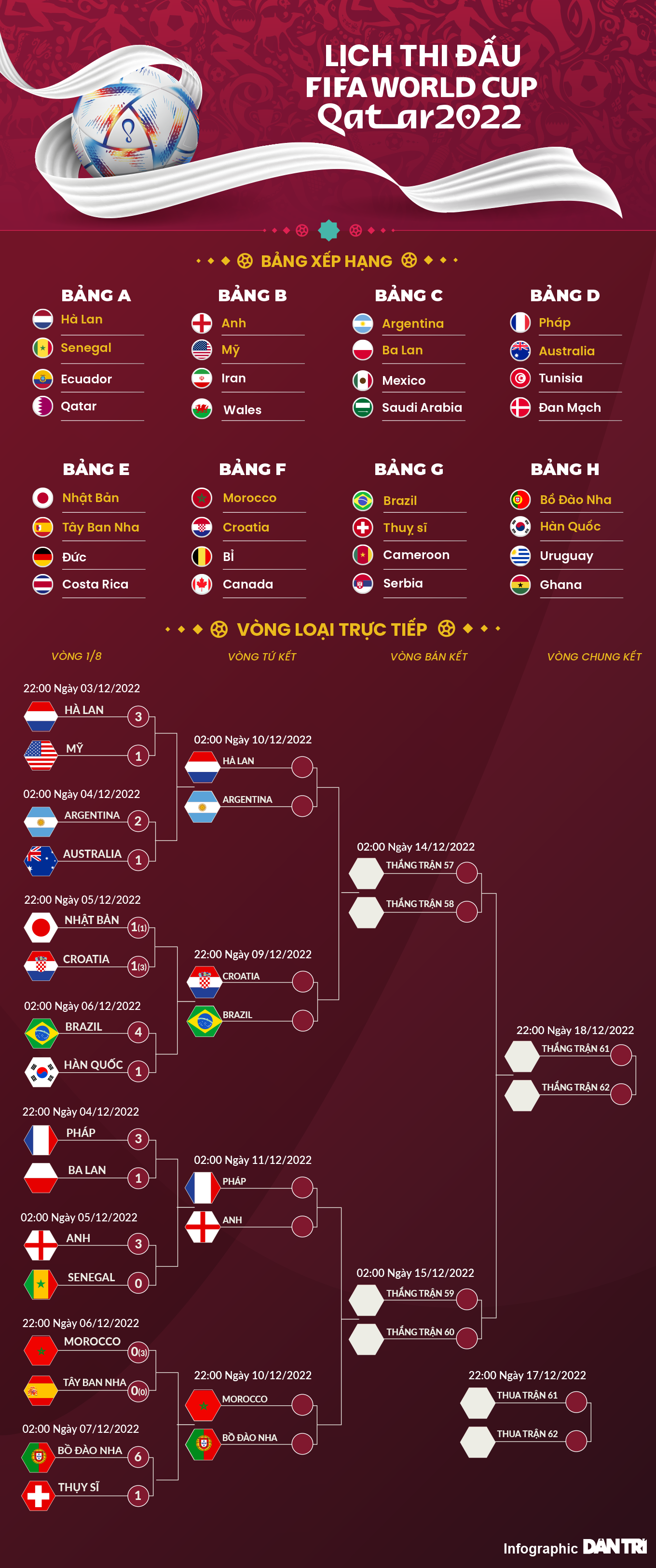 Brazil sáng cửa vô địch World Cup 2022 sau khi Tây Ban Nha bị loại - 3