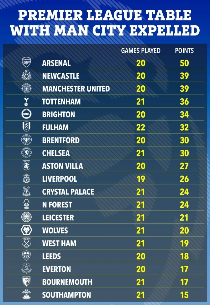 Bảng xếp hạng Premier League nếu Man City bị loại khỏi giải đấu - 3