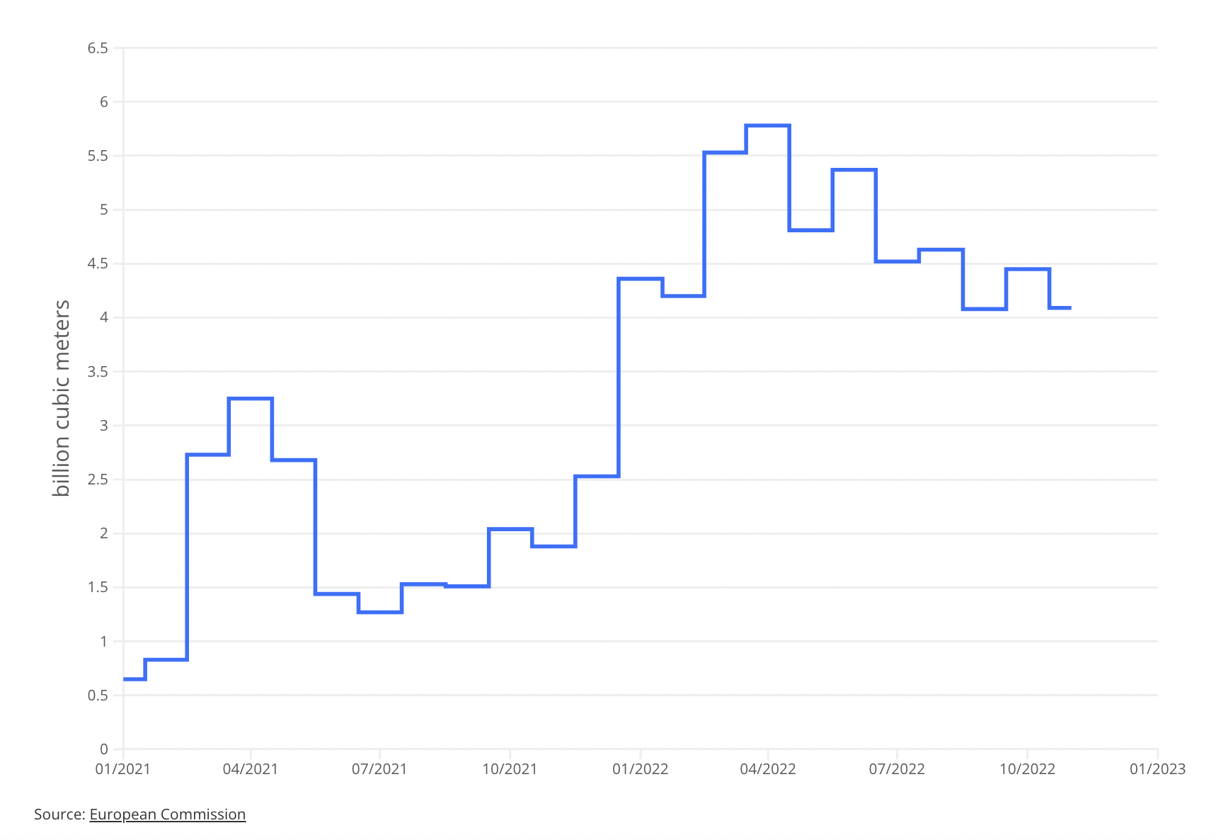 gradually-phase-out-russian-gas-where-is-europe-getting-gas-from