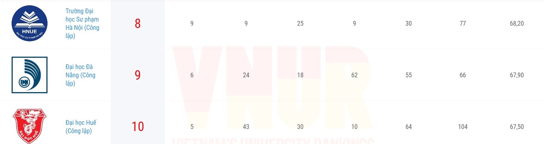 Bảng xếp hạng top 100 trường đại học Việt Nam VNUR 2023 chưa đủ tin cậy? - 3