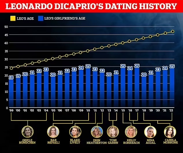 Leonardo DiCaprio tìm mọi cách rũ bỏ tai tiếng chỉ hẹn hò gái trẻ - 3