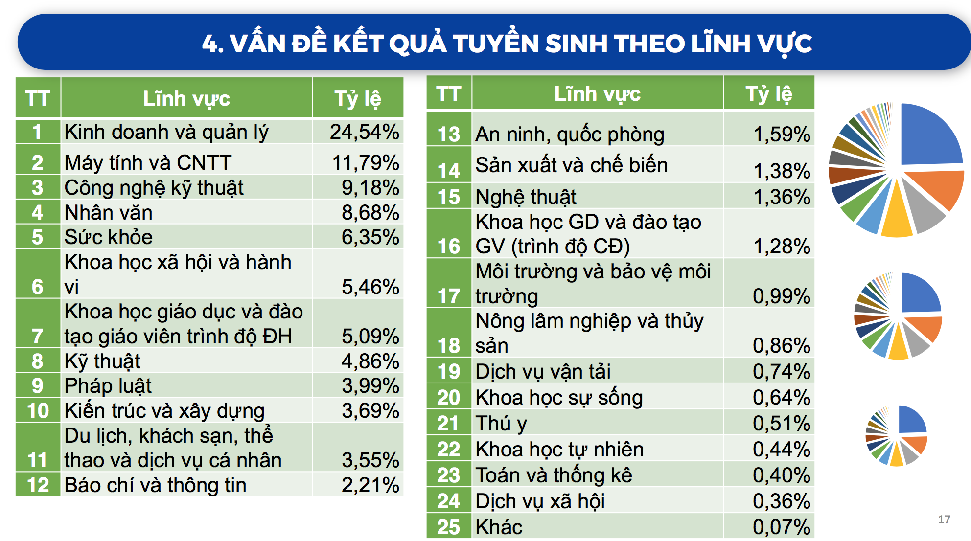 Top những ngành có tỷ lệ tuyển sinh đại học cao nhất - 1