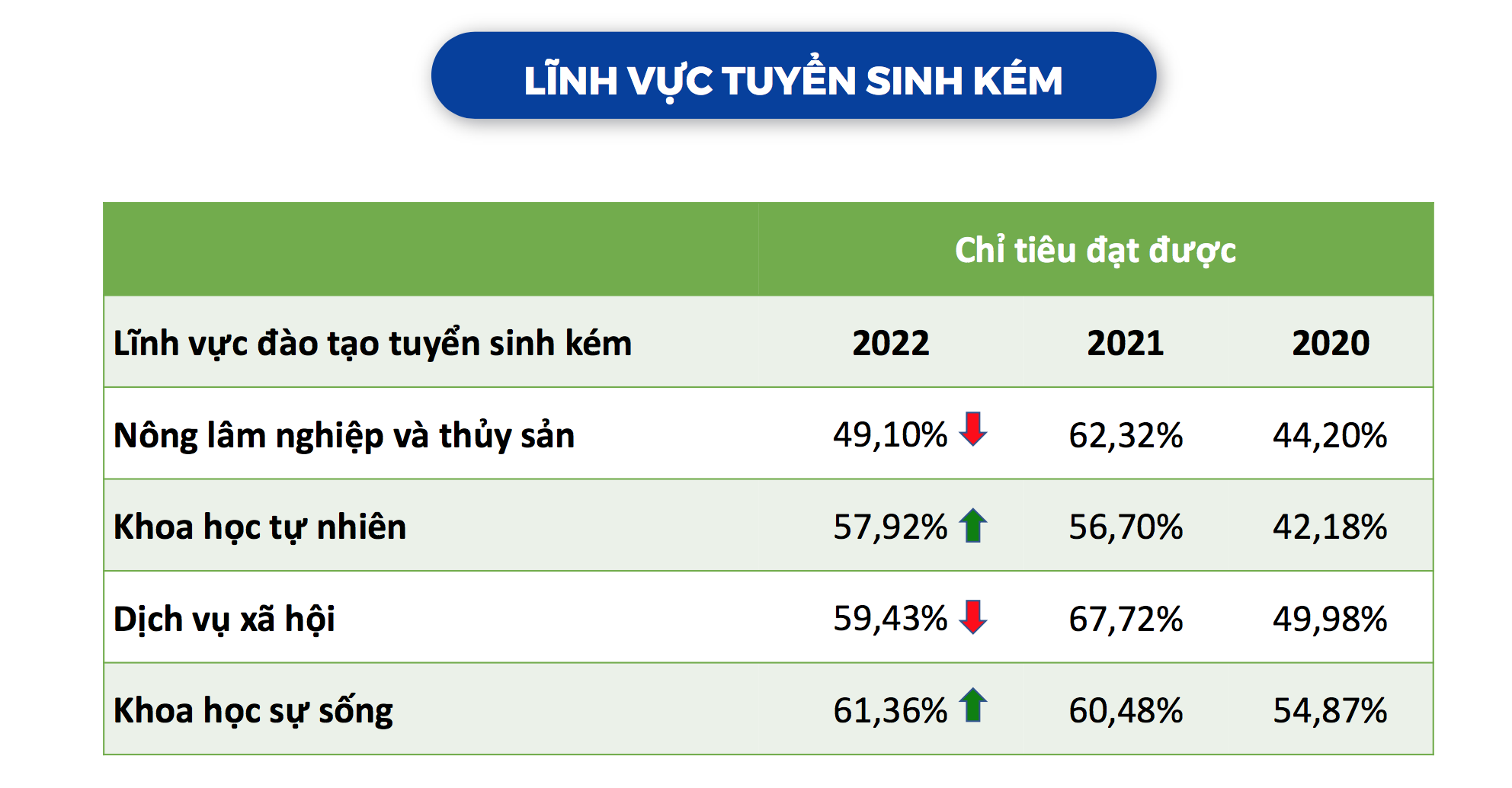 Top những ngành có tỷ lệ tuyển sinh đại học cao nhất - 3