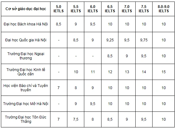 Điểm 6.5 bằng 9.0 IELTS khi các trường đại học quy đổi chứng chỉ ngoại ngữ - 1