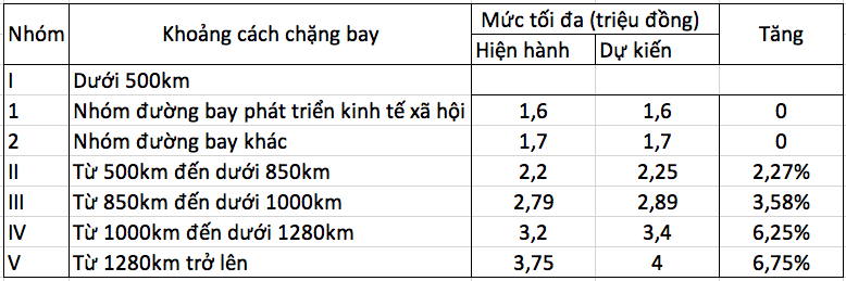 Trần giá vé máy bay có thể tăng từ giữa năm nay - 1