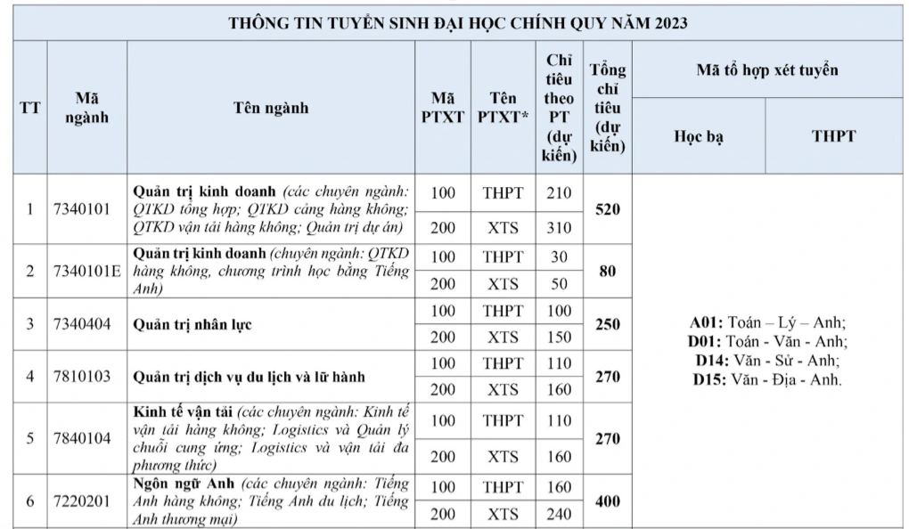 Phương thức tuyển sinh của ngành học lương 2 tỷ đồng/năm - 1