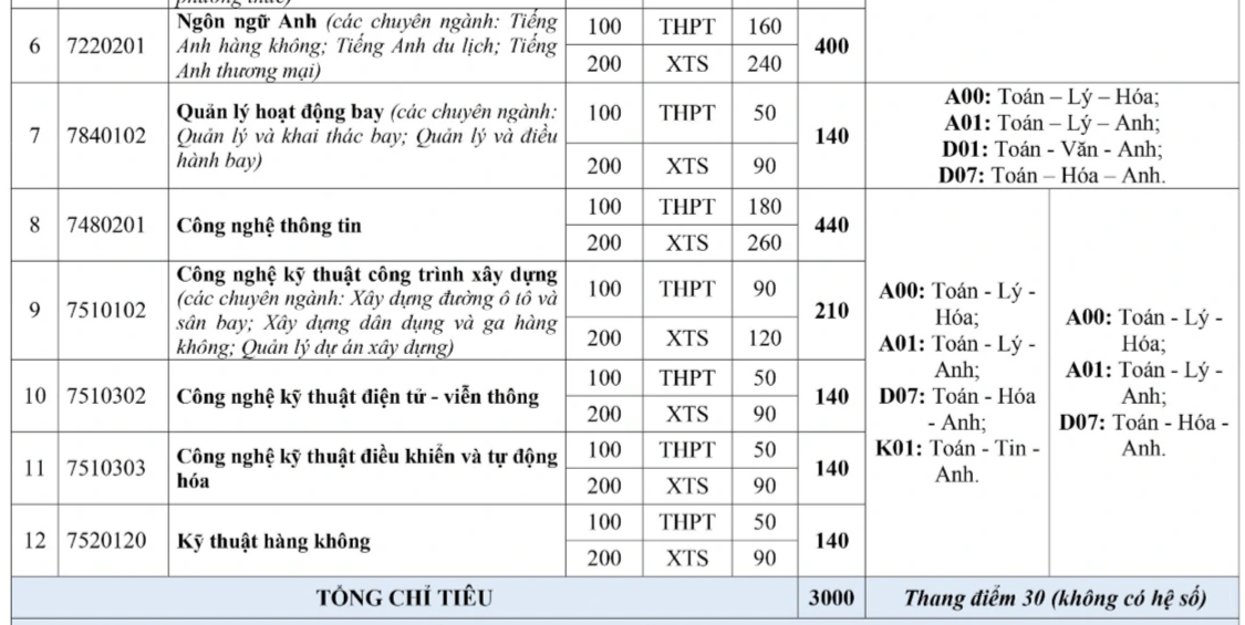 Phương thức tuyển sinh của ngành học lương 2 tỷ đồng/năm - 2