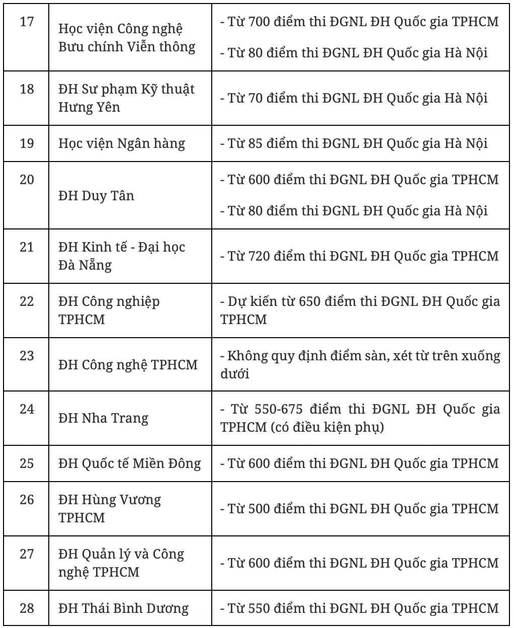 Gần 30 trường đại học công bố điểm sàn đánh giá năng lực 2023 - 4