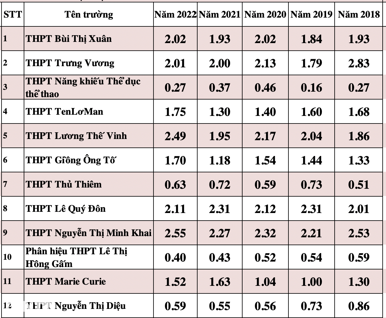 Soi tỷ lệ chọi khủng vào lớp 10 tại TPHCM - 6