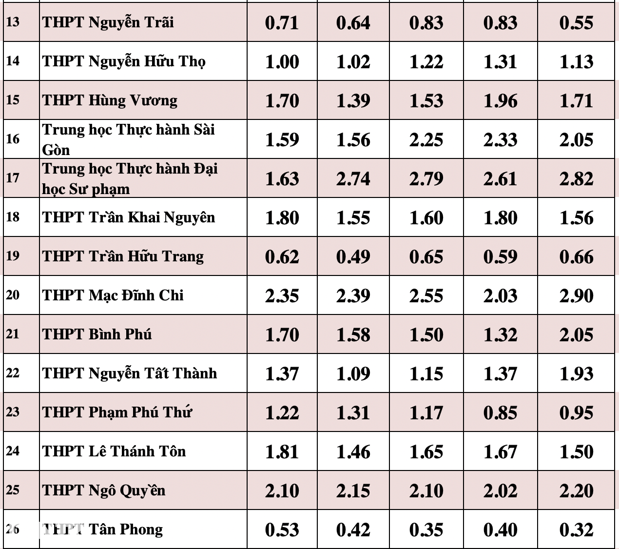 Soi tỷ lệ chọi khủng vào lớp 10 tại TPHCM - 7