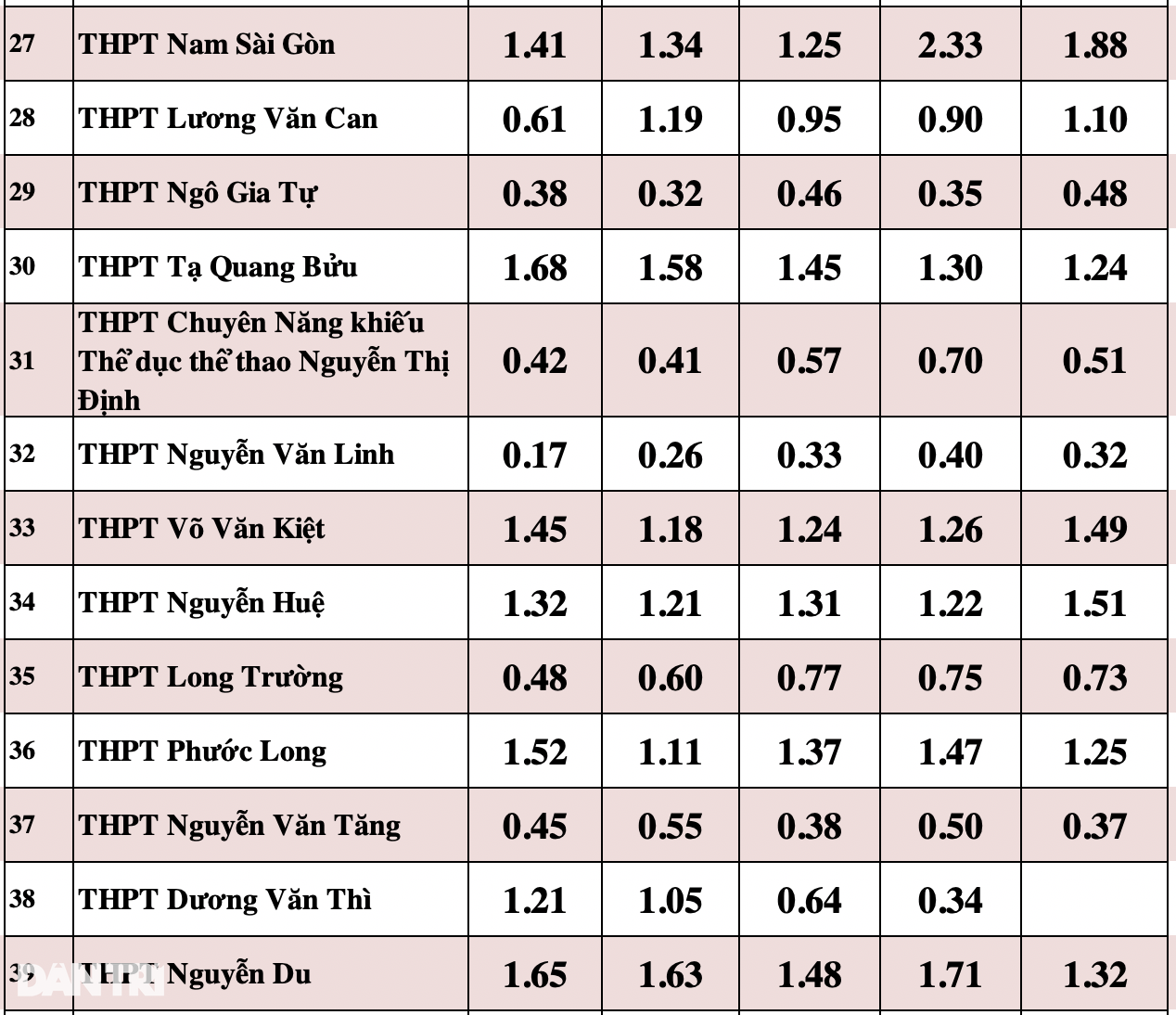 Soi tỷ lệ chọi khủng vào lớp 10 tại TPHCM - 8