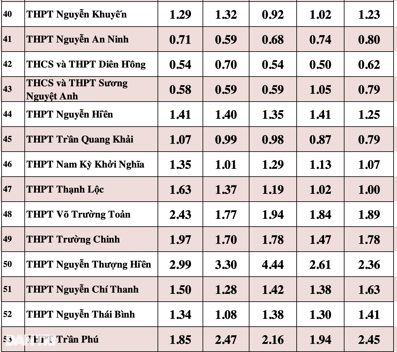 Soi tỷ lệ chọi khủng vào lớp 10 tại TPHCM - 9